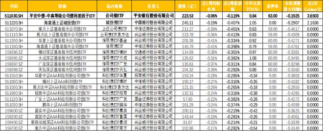 机构称债市问题内生公司债ETF（511030）贴水少备受关注